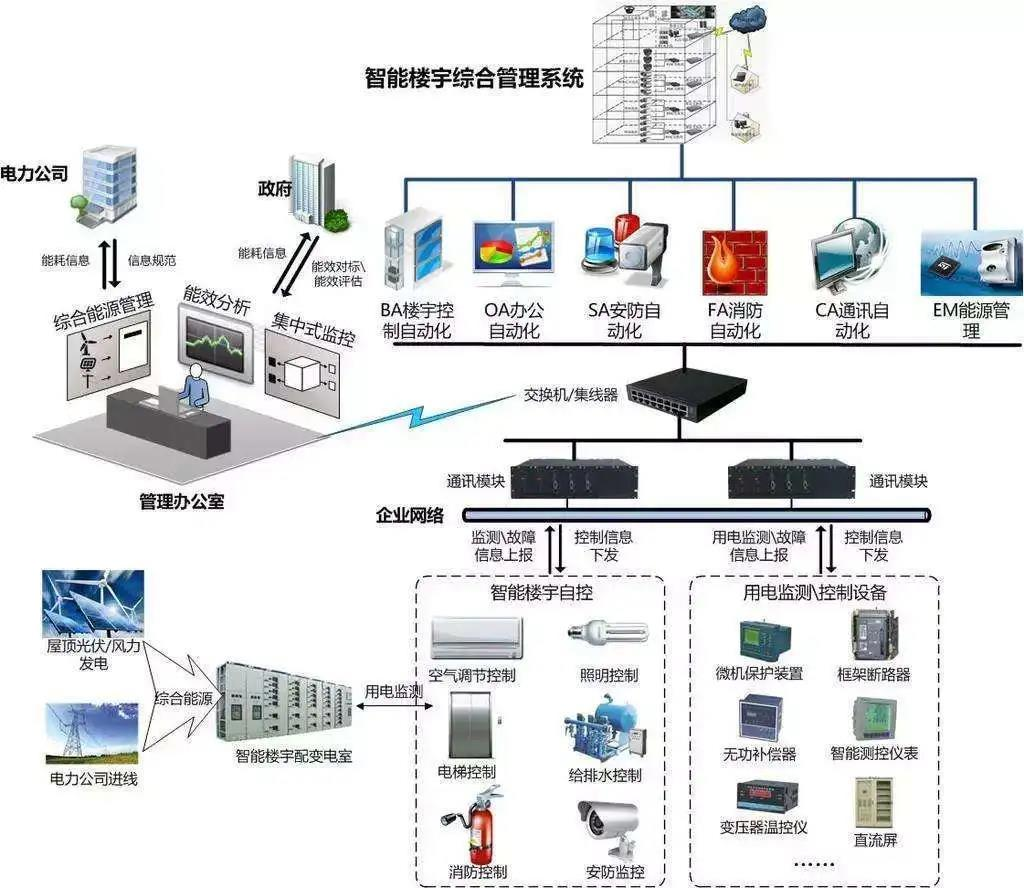 BA智慧樓宇控制系統(tǒng) 集成DDC、能耗管理與多系統(tǒng)自控的信息化核心